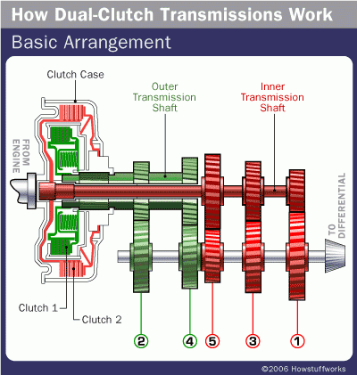 Manual Dual Clutch Transmission
